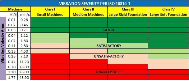 bearing vibration severity chart